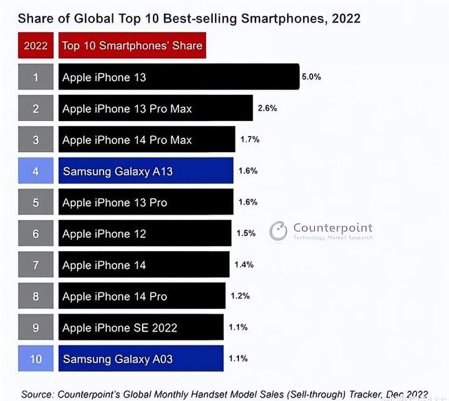 西安苹果维修分享:为什么iPhone14的销量不如iPhone13? 