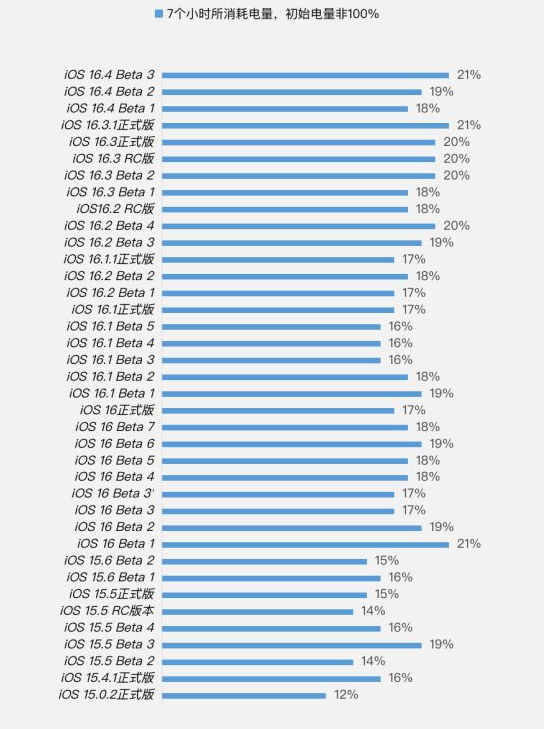 西安苹果手机维修分享iOS 16.4 Beta 3续航跑分等测试结果汇总 