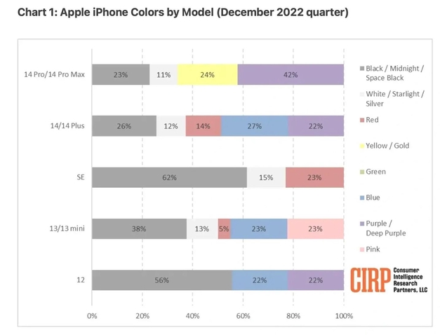 西安苹果维修网点分享：美国用户最喜欢什么颜色的iPhone 14？ 