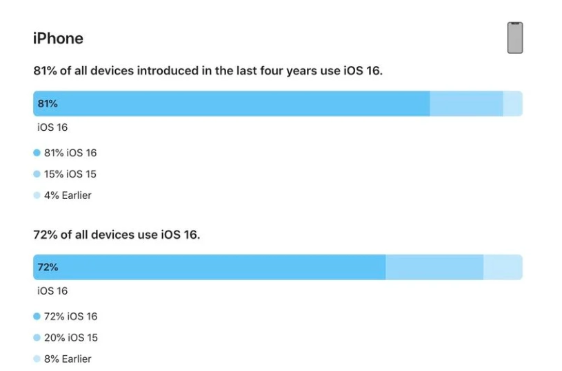 西安苹果手机维修分享iOS 16 / iPadOS 16 安装率 