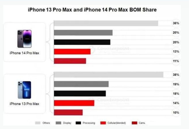 西安苹果手机维修分享iPhone 14 Pro的成本和利润 