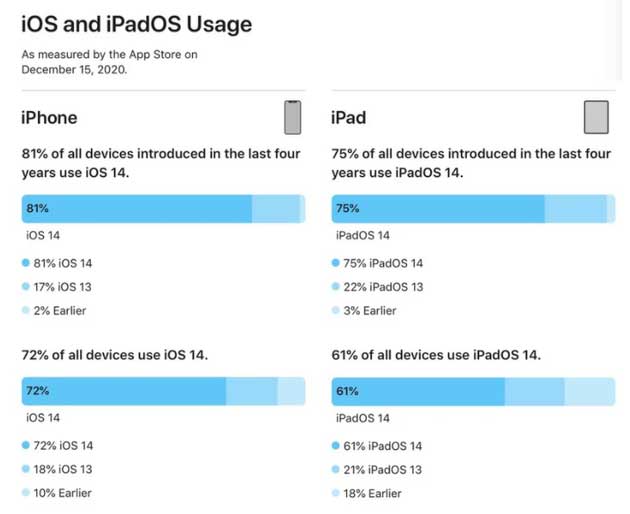 西安苹果手机维修分享有多少用户更新了 iOS 14 