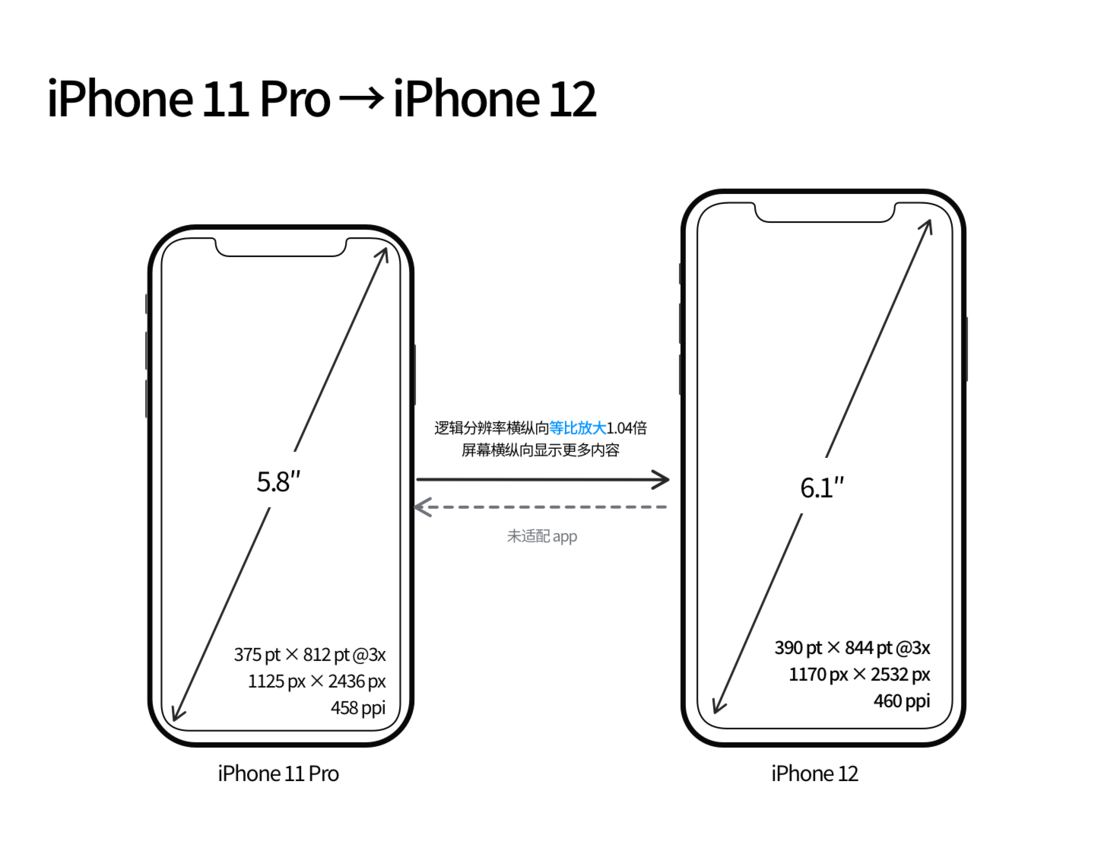 西安苹果手机维修分享iPhone 12 mini 和 iPhone 12 Pro 的尺寸变化会改变显示内容吗 